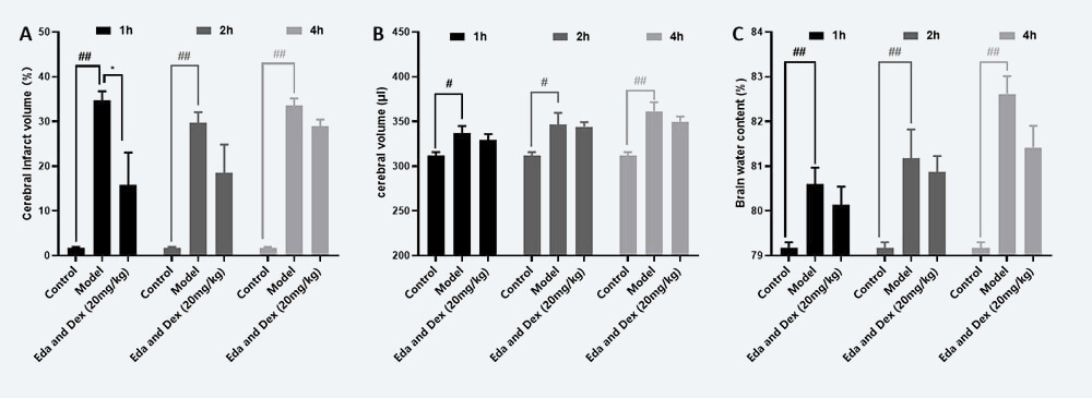 治疗时间窗考察 A：TTC；；；；；；B：脑体积，，，，，，C：脑含水量（ mean±SEM）.jpg