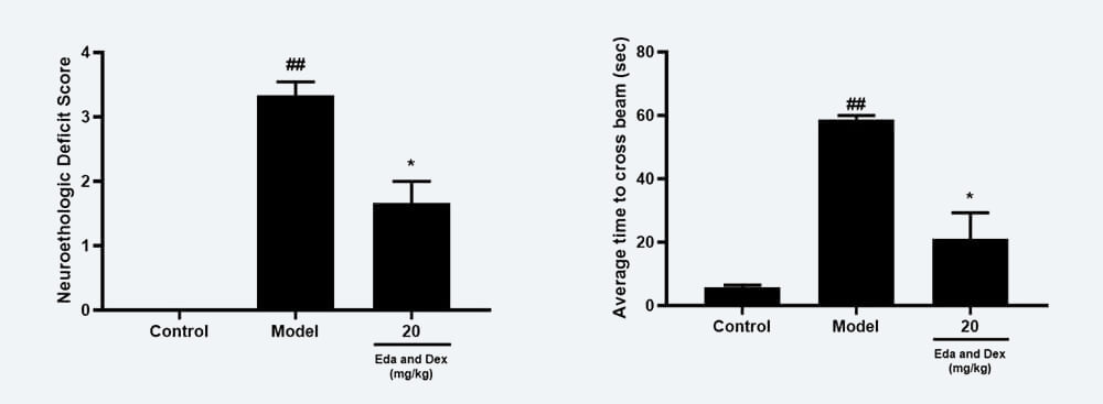 神经功效药效学考察：A Zea-longa评分；；；；；；B 平衡木通过时间；；；；；；.jpg