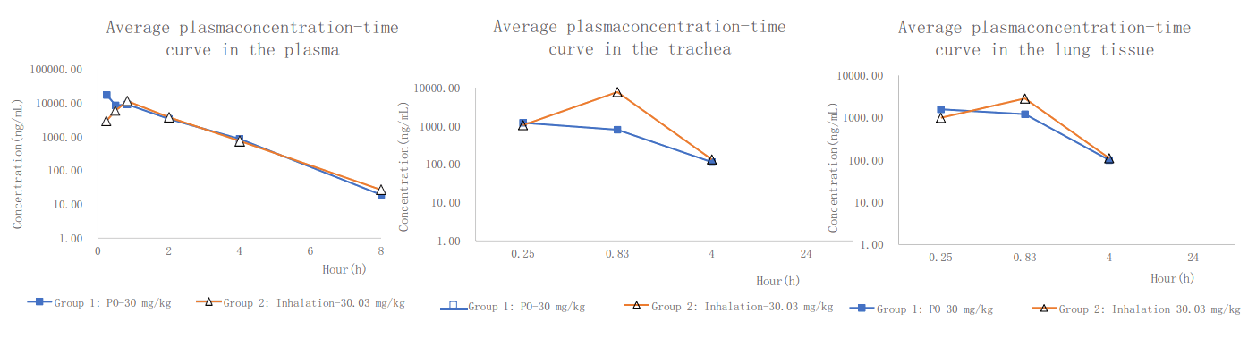 PK案例:大鼠经口鼻袒露，，，，，给药48分钟