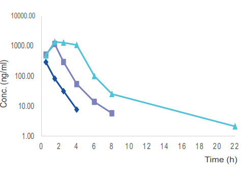  毒理案例:大鼠和犬的口鼻袒露，，，，，GLP毒理